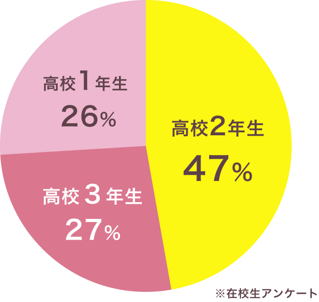 在校生アンケートグラフ